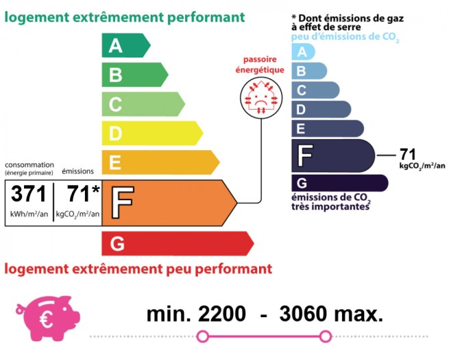 Energy and climate performance