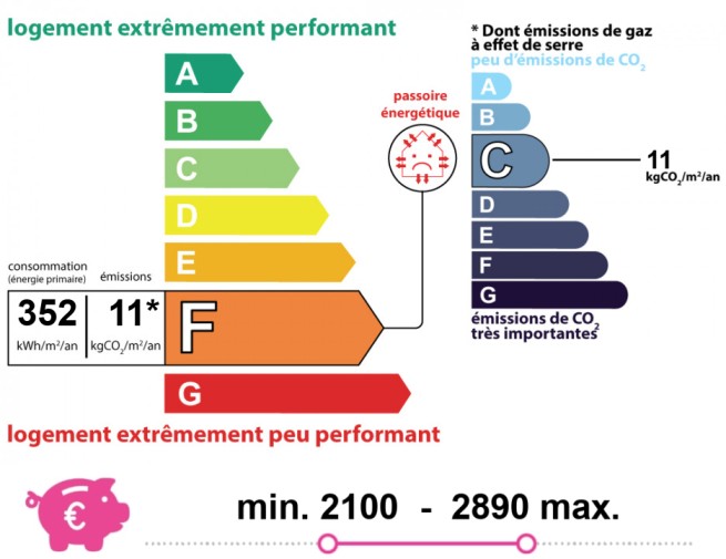 Energy and climate performance