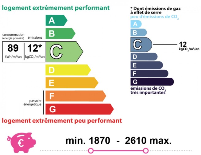 Energy and climate performance